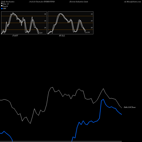 Stochastics Fast,Slow,Full charts Everest Industries Limited EVERESTIND share NSE Stock Exchange 