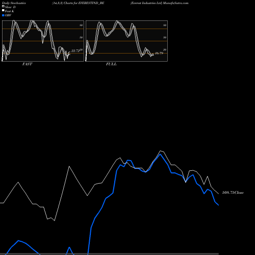 Stochastics Fast,Slow,Full charts Everest Industries Ltd EVERESTIND_BE share NSE Stock Exchange 