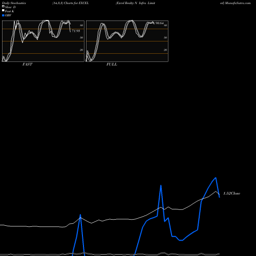 Stochastics Fast,Slow,Full charts Excel Realty N Infra Limited EXCEL share NSE Stock Exchange 