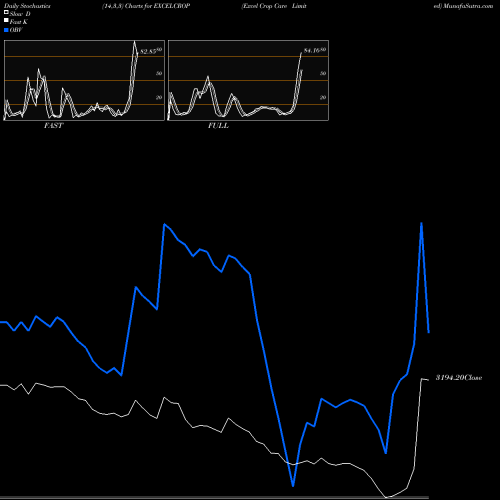 Stochastics Fast,Slow,Full charts Excel Crop Care Limited EXCELCROP share NSE Stock Exchange 
