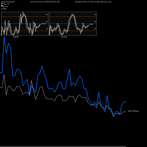 Stochastics Fast,Slow,Full charts Excellent Wires N Pack L EXCELLENT_SM share NSE Stock Exchange 