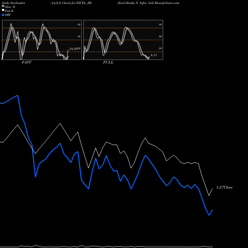 Stochastics Fast,Slow,Full charts Excel Realty N Infra Ltd EXCEL_BE share NSE Stock Exchange 