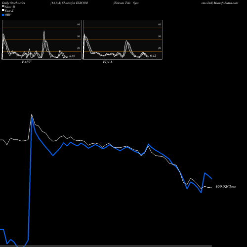 Stochastics Fast,Slow,Full charts Exicom Tele Systems Ltd EXICOM share NSE Stock Exchange 