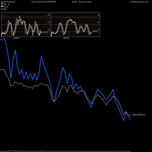 Stochastics Fast,Slow,Full charts Exide Industries Limited EXIDEIND share NSE Stock Exchange 