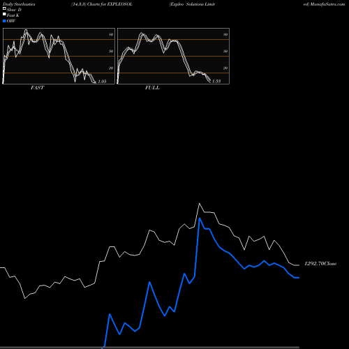 Stochastics Fast,Slow,Full charts Expleo Solutions Limited EXPLEOSOL share NSE Stock Exchange 