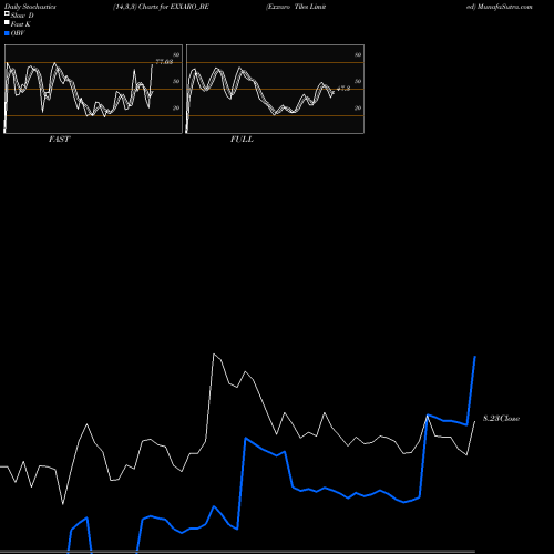 Stochastics Fast,Slow,Full charts Exxaro Tiles Limited EXXARO_BE share NSE Stock Exchange 