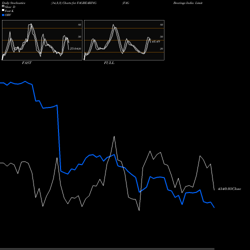 Stochastics Fast,Slow,Full charts FAG Bearings India Limited FAGBEARING share NSE Stock Exchange 