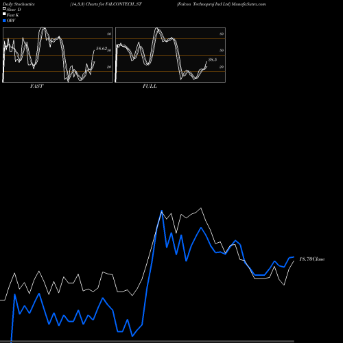 Stochastics Fast,Slow,Full charts Falcon Technoproj Ind Ltd FALCONTECH_ST share NSE Stock Exchange 