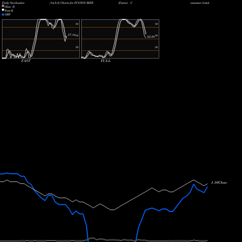 Stochastics Fast,Slow,Full charts Future Consumer Limited FCONSUMER share NSE Stock Exchange 
