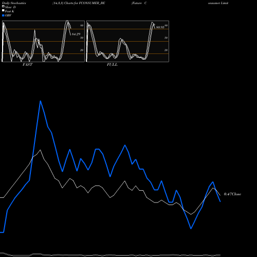 Stochastics Fast,Slow,Full charts Future Consumer Limited FCONSUMER_BE share NSE Stock Exchange 