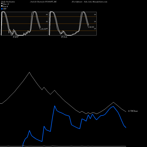Stochastics Fast,Slow,Full charts Fcs Software Soln. Ltd. FCSSOFT_BE share NSE Stock Exchange 