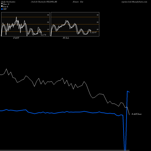 Stochastics Fast,Slow,Full charts Future Enterprises Ltd FELDVR_BE share NSE Stock Exchange 