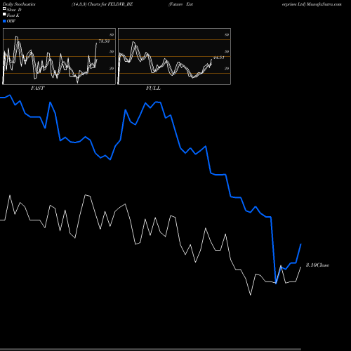 Stochastics Fast,Slow,Full charts Future Enterprises Ltd FELDVR_BZ share NSE Stock Exchange 