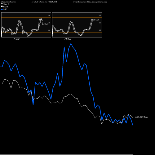Stochastics Fast,Slow,Full charts Felix Industries Ltd. FELIX_SM share NSE Stock Exchange 