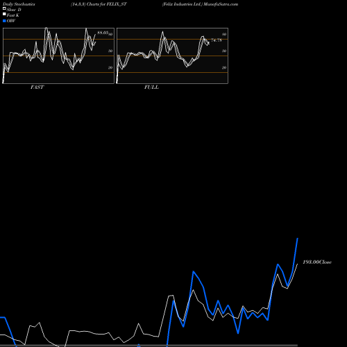 Stochastics Fast,Slow,Full charts Felix Industries Ltd. FELIX_ST share NSE Stock Exchange 