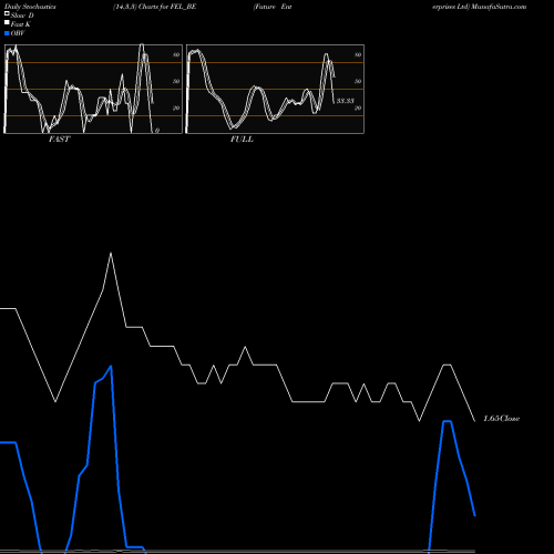 Stochastics Fast,Slow,Full charts Future Enterprises Ltd FEL_BE share NSE Stock Exchange 