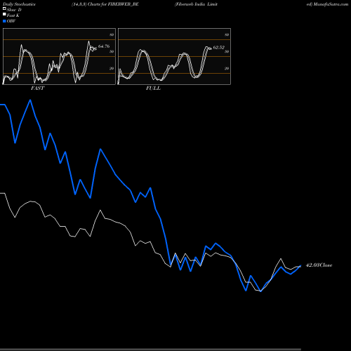Stochastics Fast,Slow,Full charts Fiberweb India Limited FIBERWEB_BE share NSE Stock Exchange 