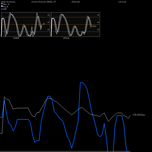 Stochastics Fast,Slow,Full charts Fidel Softech Limited FIDEL_ST share NSE Stock Exchange 