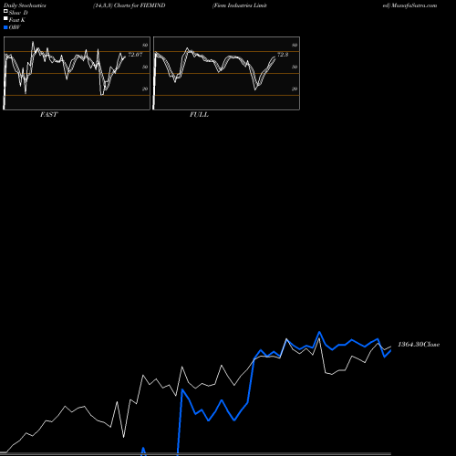 Stochastics Fast,Slow,Full charts Fiem Industries Limited FIEMIND share NSE Stock Exchange 