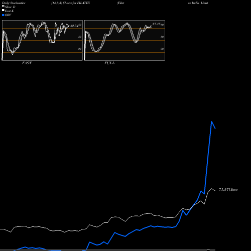 Stochastics Fast,Slow,Full charts Filatex India Limited FILATEX share NSE Stock Exchange 