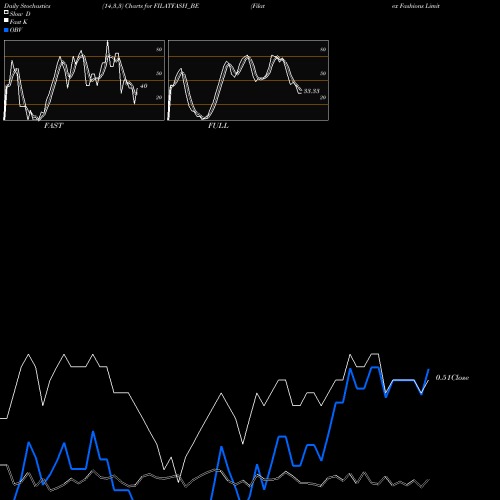 Stochastics Fast,Slow,Full charts Filatex Fashions Limited FILATFASH_BE share NSE Stock Exchange 