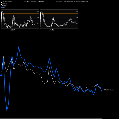 Stochastics Fast,Slow,Full charts Finkurve Financial Serv L FINKURVE share NSE Stock Exchange 