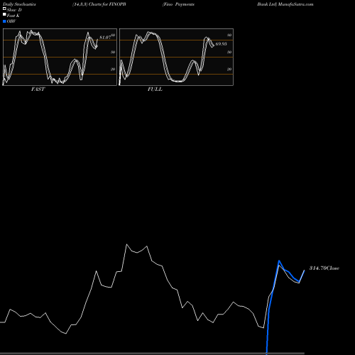 Stochastics Fast,Slow,Full charts Fino Payments Bank Ltd FINOPB share NSE Stock Exchange 