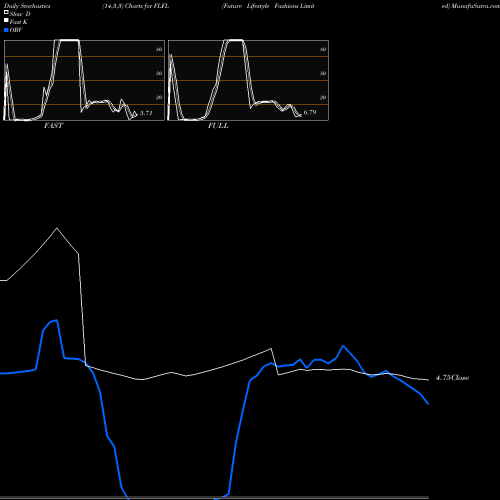 Stochastics Fast,Slow,Full charts Future Lifestyle Fashions Limited FLFL share NSE Stock Exchange 