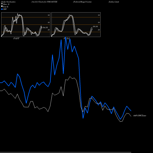 Stochastics Fast,Slow,Full charts Federal-Mogul Goetze (India) Limited. FMGOETZE share NSE Stock Exchange 