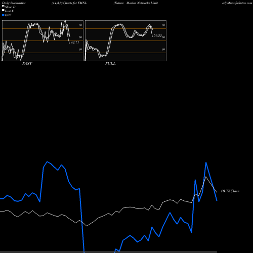 Stochastics Fast,Slow,Full charts Future Market Networks Limited FMNL share NSE Stock Exchange 