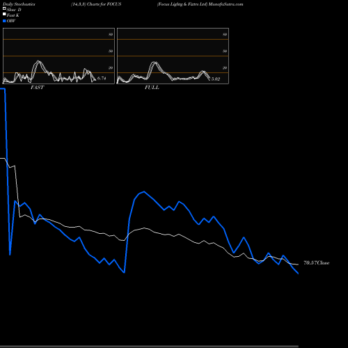 Stochastics Fast,Slow,Full charts Focus Lightg & Fixtrs Ltd FOCUS share NSE Stock Exchange 