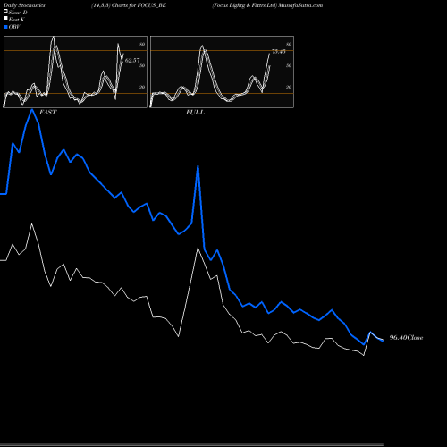 Stochastics Fast,Slow,Full charts Focus Lightg & Fixtrs Ltd FOCUS_BE share NSE Stock Exchange 