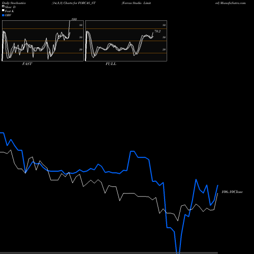 Stochastics Fast,Slow,Full charts Forcas Studio Limited FORCAS_ST share NSE Stock Exchange 