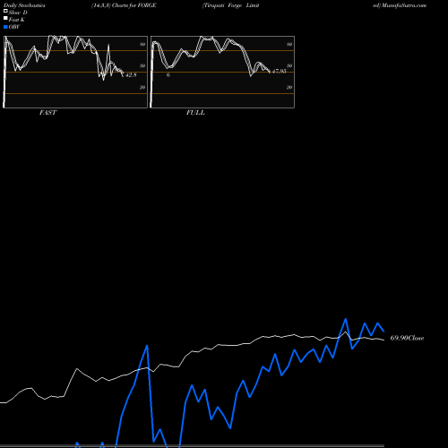 Stochastics Fast,Slow,Full charts Tirupati Forge Limited FORGE share NSE Stock Exchange 