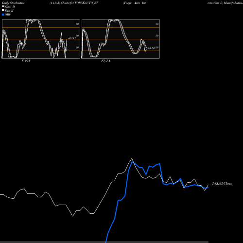 Stochastics Fast,Slow,Full charts Forge Auto Internation L FORGEAUTO_ST share NSE Stock Exchange 