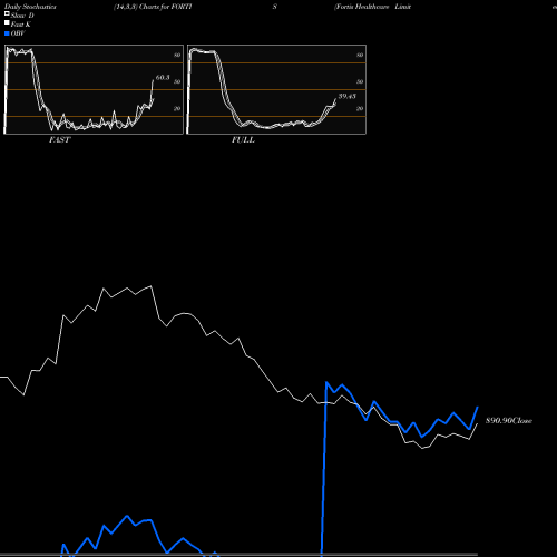 Stochastics Fast,Slow,Full charts Fortis Healthcare Limited FORTIS share NSE Stock Exchange 