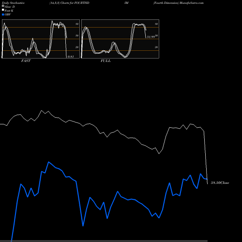 Stochastics Fast,Slow,Full charts Fourth Dimension FOURTHDIM share NSE Stock Exchange 
