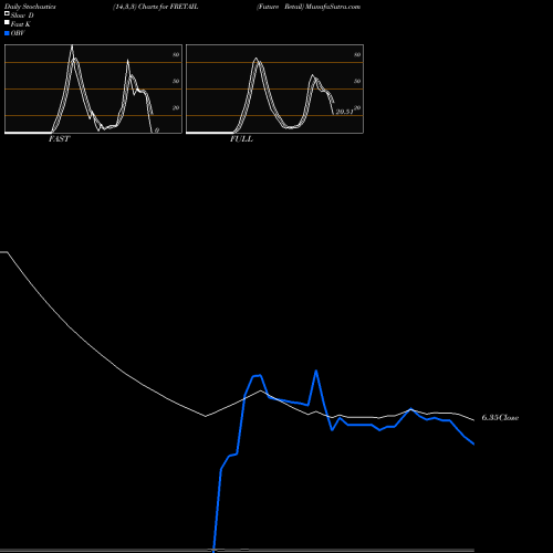 Stochastics Fast,Slow,Full charts Future Retail FRETAIL share NSE Stock Exchange 