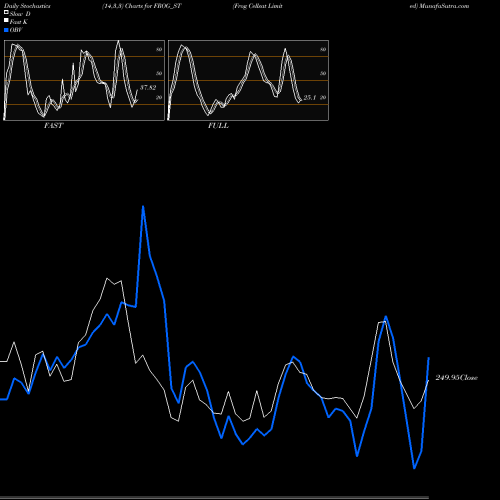 Stochastics Fast,Slow,Full charts Frog Cellsat Limited FROG_ST share NSE Stock Exchange 