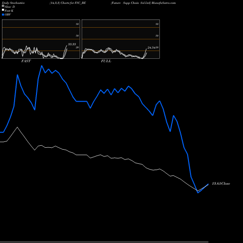 Stochastics Fast,Slow,Full charts Future Supp Chain Sol Ltd FSC_BE share NSE Stock Exchange 