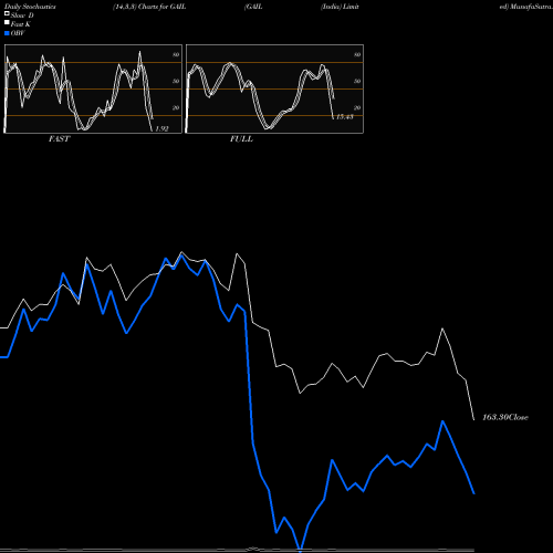 Stochastics Fast,Slow,Full charts GAIL (India) Limited GAIL share NSE Stock Exchange 