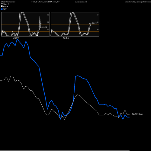 Stochastics Fast,Slow,Full charts Gajanand International L GAJANAND_ST share NSE Stock Exchange 