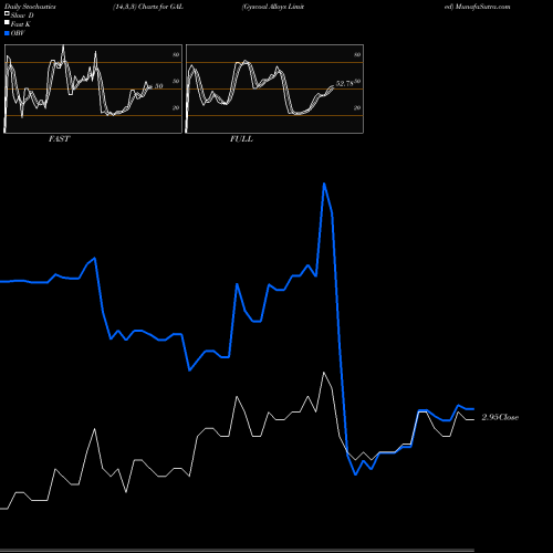 Stochastics Fast,Slow,Full charts Gyscoal Alloys Limited GAL share NSE Stock Exchange 