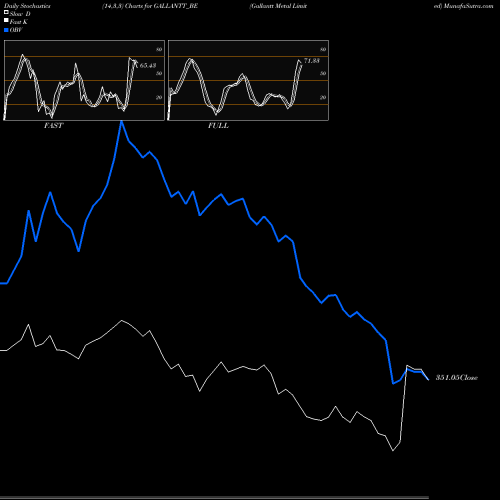 Stochastics Fast,Slow,Full charts Gallantt Metal Limited GALLANTT_BE share NSE Stock Exchange 