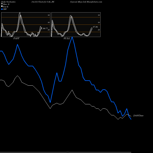 Stochastics Fast,Slow,Full charts Gyscoal Alloys Ltd GAL_BE share NSE Stock Exchange 