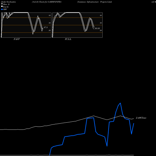 Stochastics Fast,Slow,Full charts Gammon Infrastructure Projects Limited GAMMNINFRA share NSE Stock Exchange 