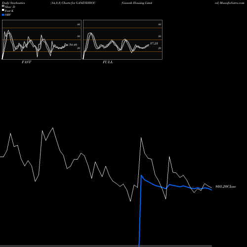 Stochastics Fast,Slow,Full charts Ganesh Housing Limited GANESHHOU share NSE Stock Exchange 