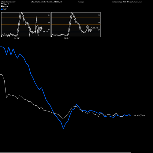 Stochastics Fast,Slow,Full charts Ganga Bath Fittings Ltd GANGABATH_ST share NSE Stock Exchange 