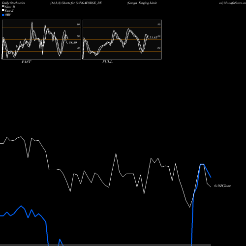 Stochastics Fast,Slow,Full charts Ganga Forging Limited GANGAFORGE_BE share NSE Stock Exchange 