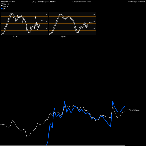 Stochastics Fast,Slow,Full charts Ganges Securities Limited GANGESSECU share NSE Stock Exchange 